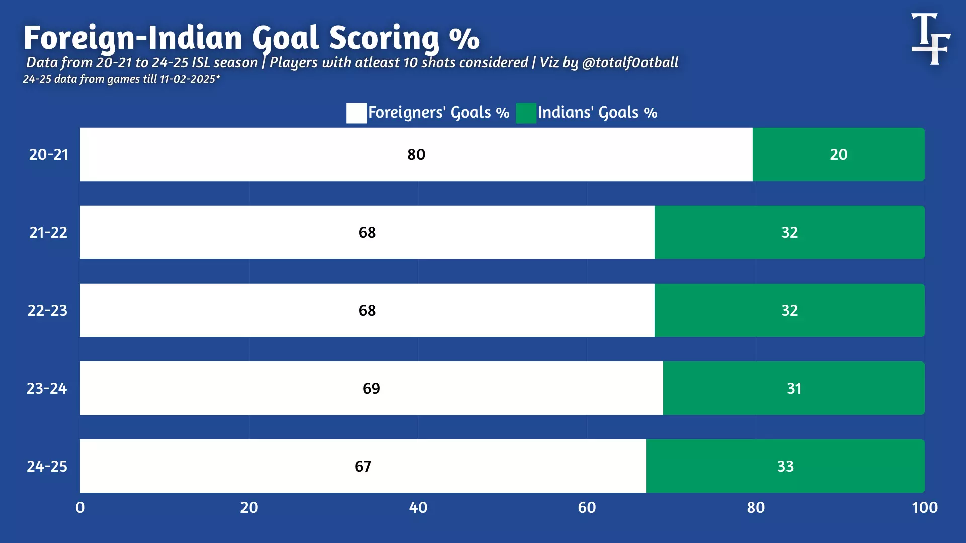 Goal-scoring % comparison between Indian and Foreign players in ISL