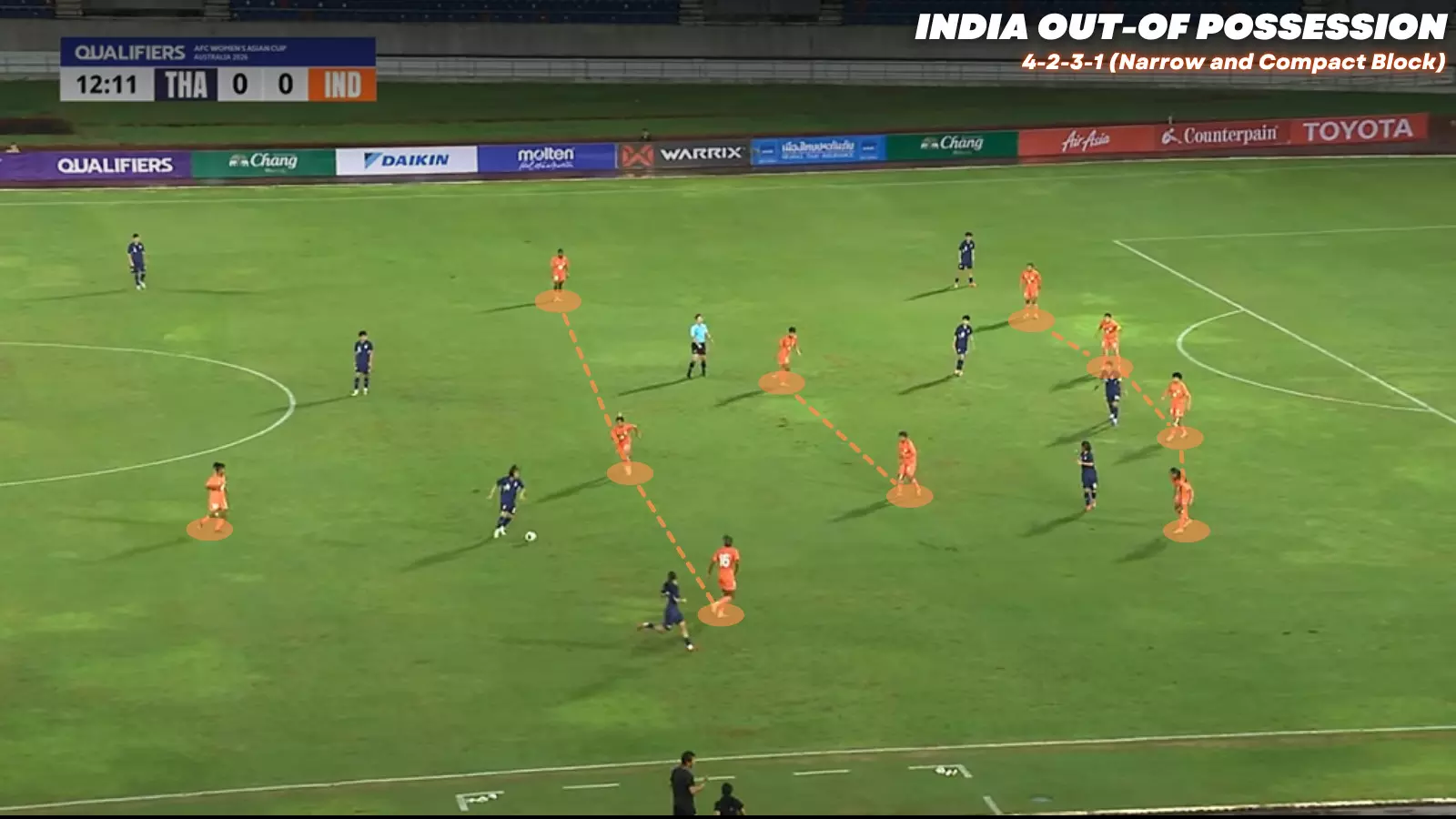 India’s 4-2-3-1 off-ball shape was disciplined. (Photo credit: YouTube/ Changseuk Official)