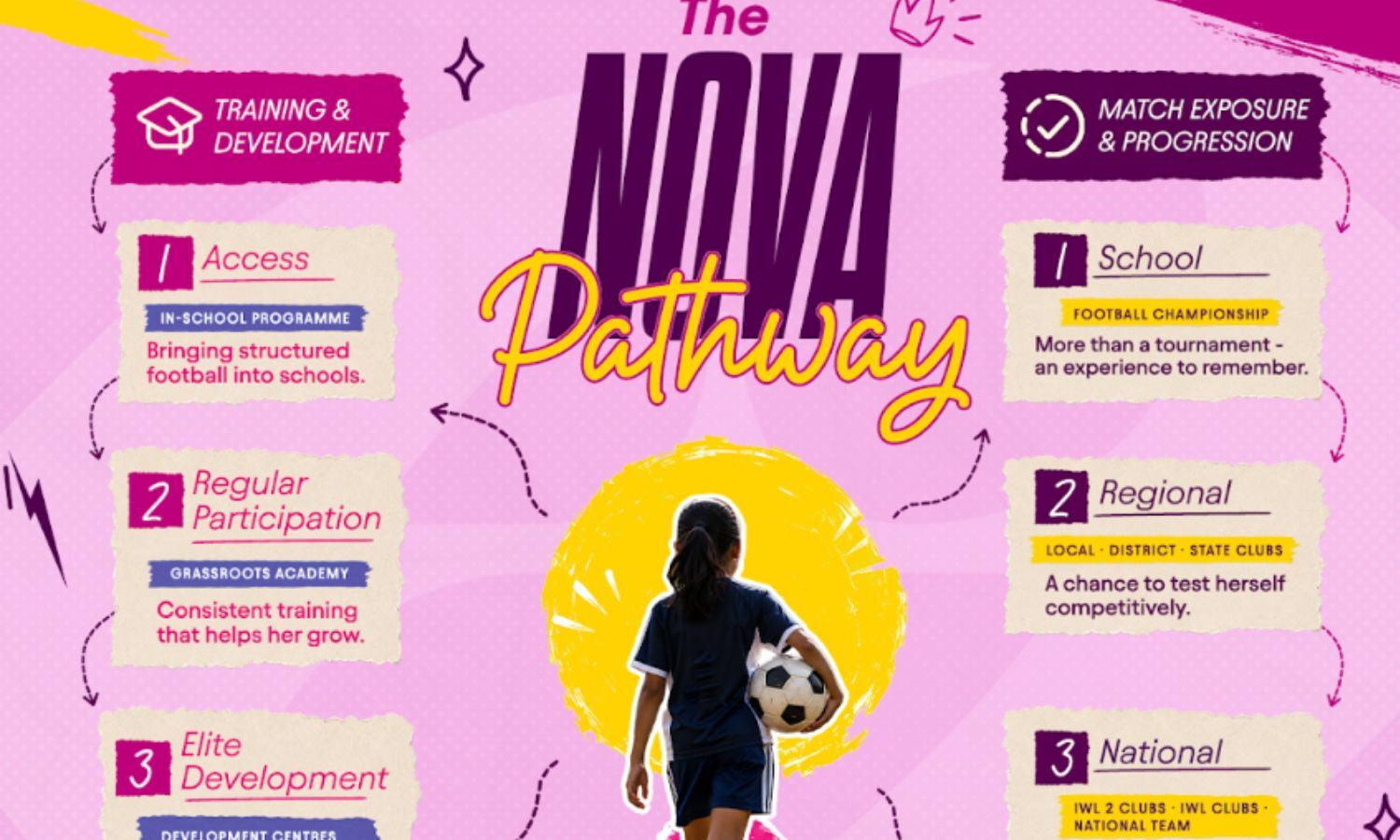 Girls-only pathway to boost women’s football in India