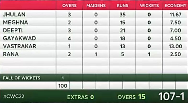 India Bowling Scorecard