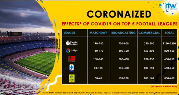 Football getting affected due to Coronavirus