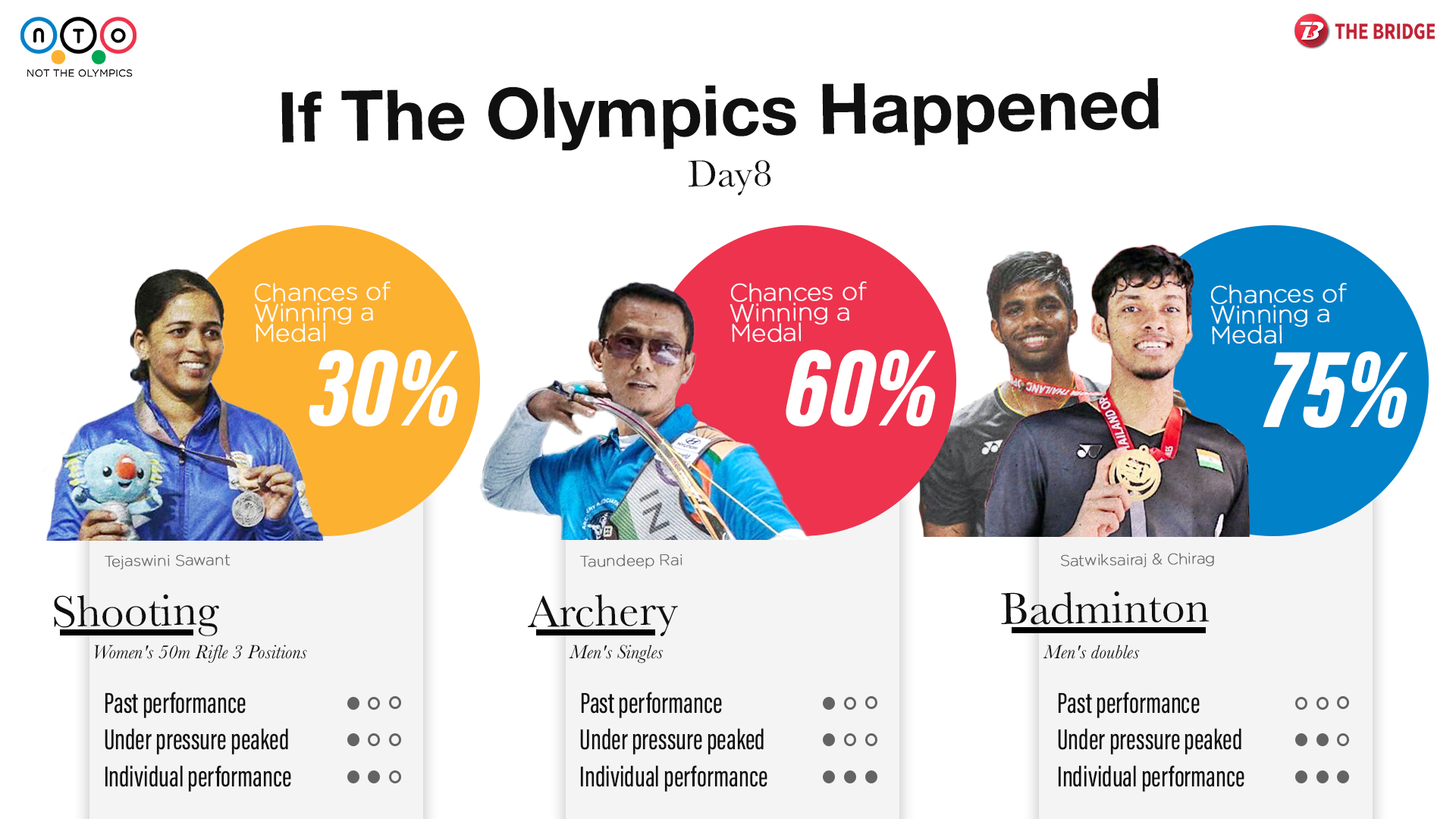 If the Olympics happened - Chances of winning medals by Indians