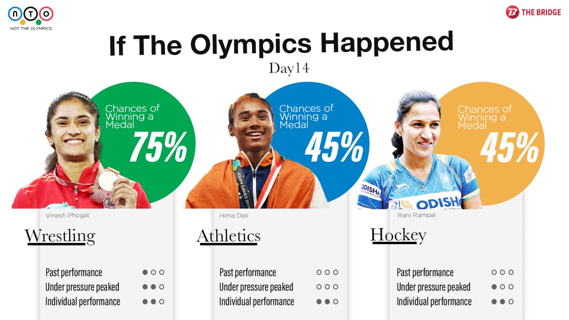 Today would have been the fourteenth day at the Olympics and India could have been a part of eight title matches.